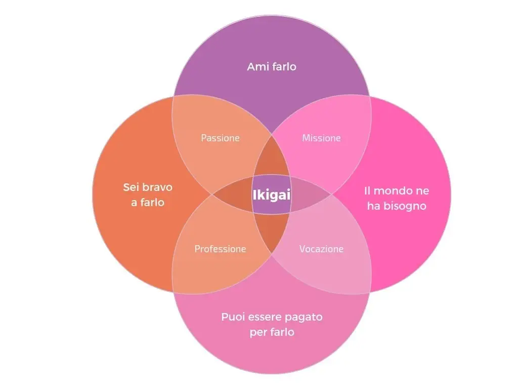 ikigai diagramma