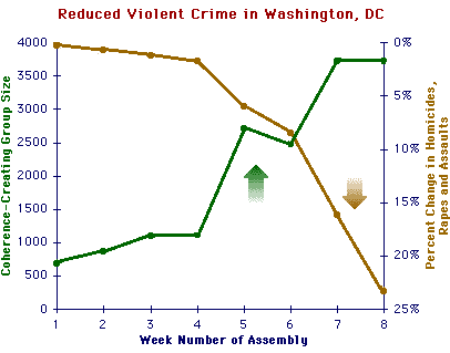 Percentuale di riduzione dei crimini violenti durante e dopo l'esperimento