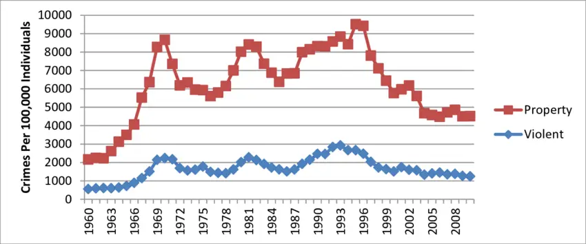 Tasso di crimini violenti a Washington D.C. nel dal 1960 al 2010.